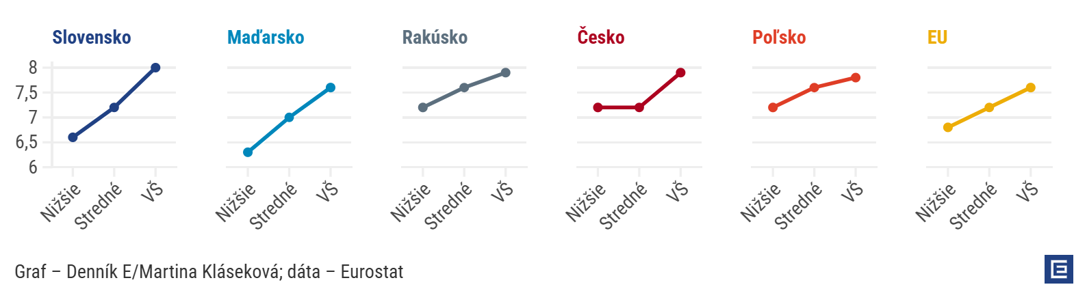 Graf dňa: Vzdelanie je pre spokojný život na Slovensku dôležitejšie než kdekoľvek inde v EÚ