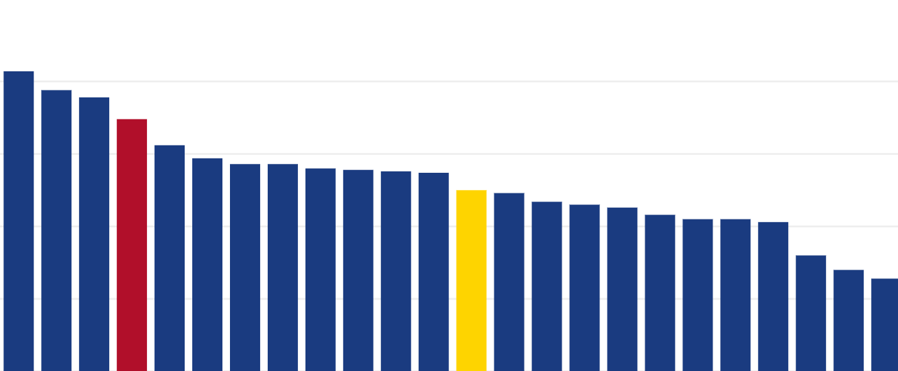 Graf dňa: Slovenský export má po Trumpových clách piatu najvyššiu colnú záťaž v EÚ