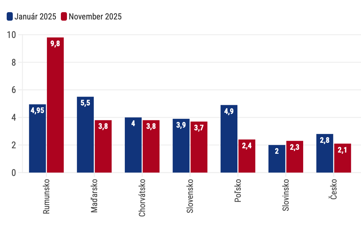 Graf dňa: Potraviny ťahajú infláciu nadol nielen na Slovensku