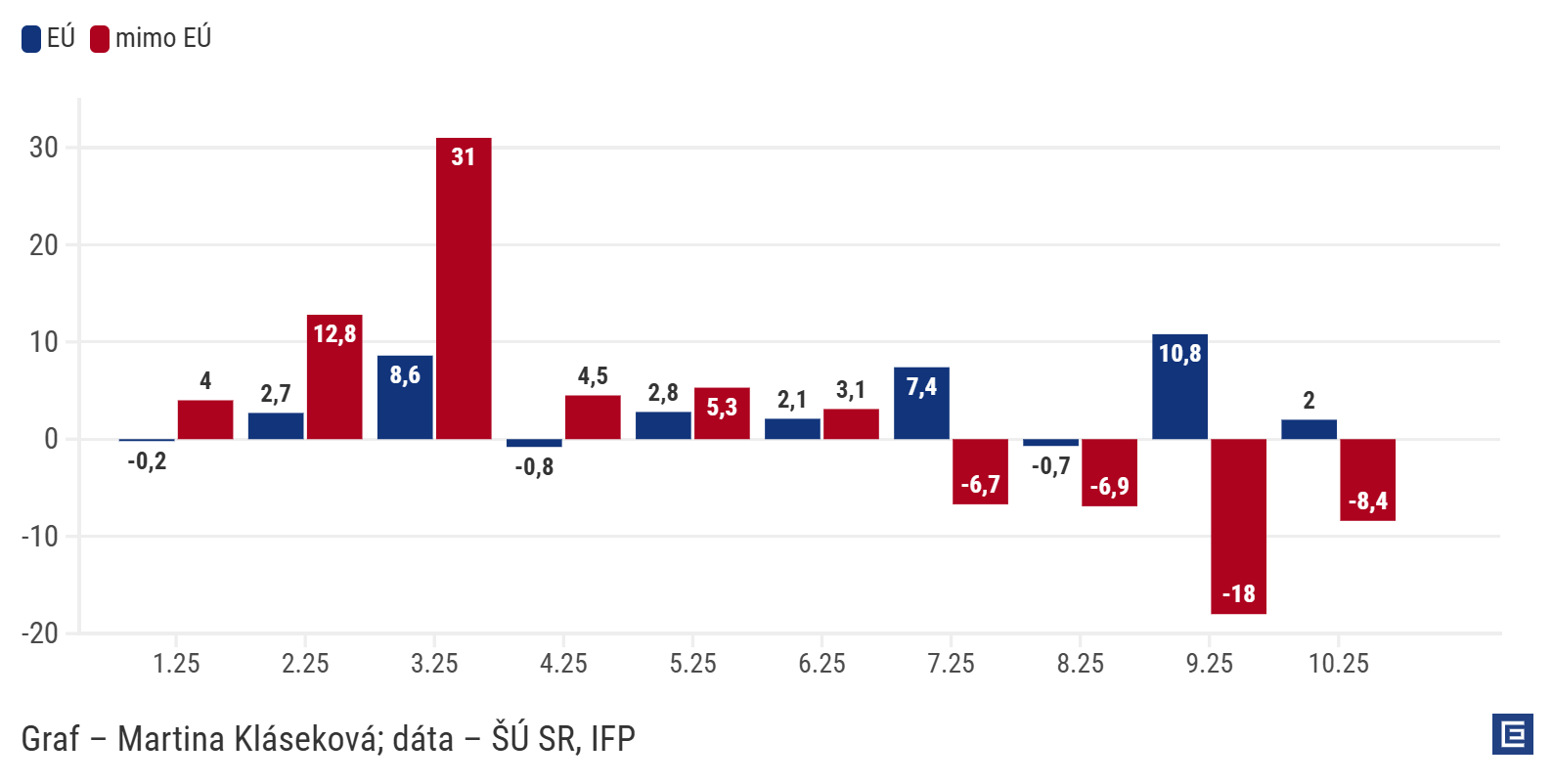 Graf dňa: Exporty mimo EÚ slabnú, podniky cítia americké clá a čínsku konkurenciu