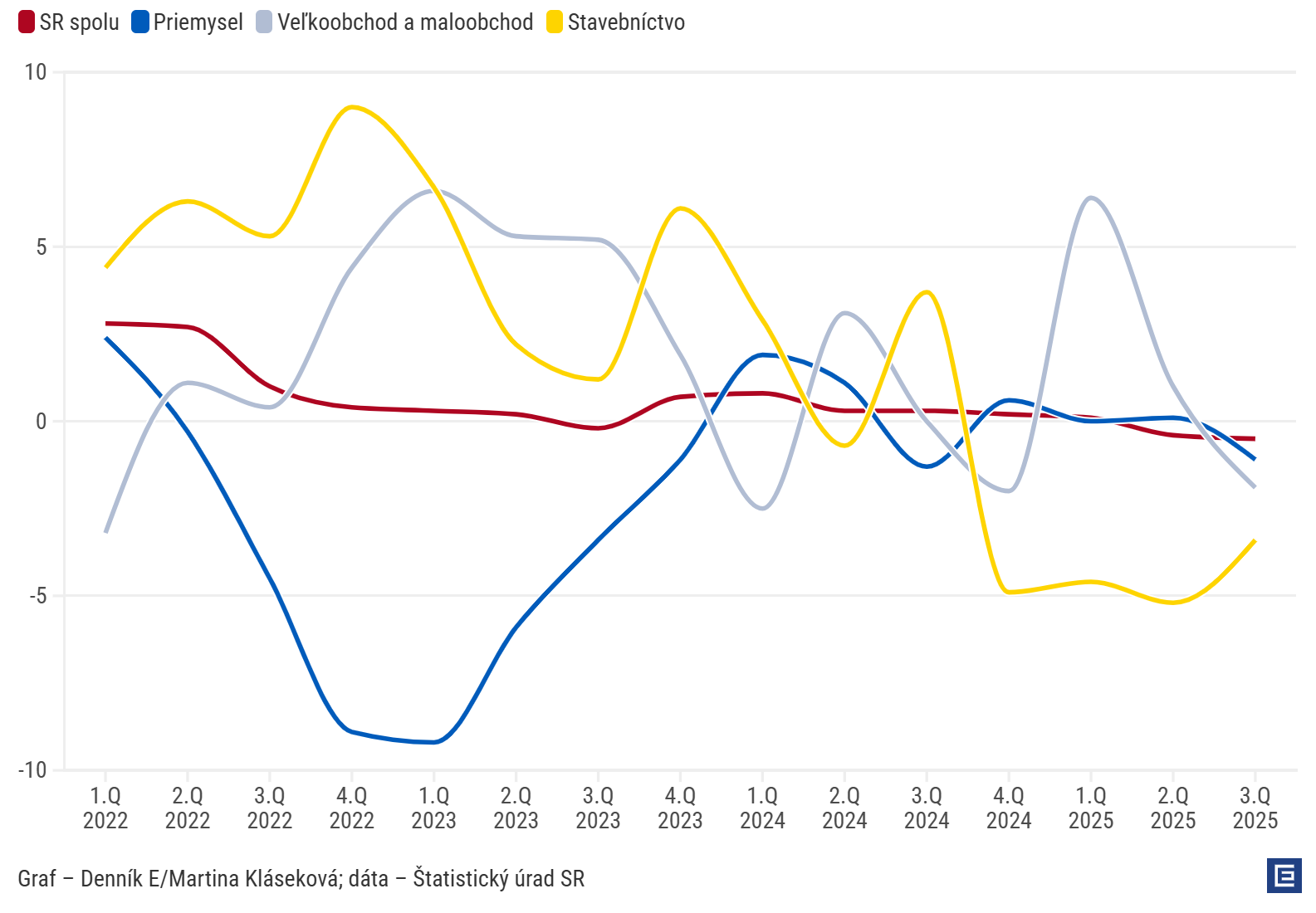 Graf dňa: Na Slovensku pracuje čoraz menej ľudí, zamestnanosť klesla druhý kvartál po sebe