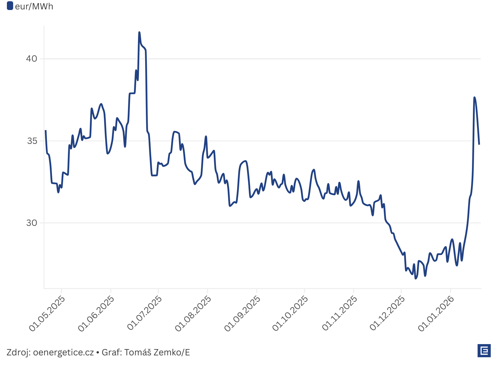 Graf dňa: Tuhšia zima a špekulanti vyhnali cenu plynu k polročnému maximu
