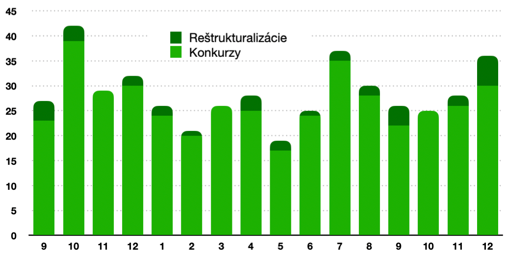 Krachujúcich firiem pribudlo. Biely kôň z litoměřickej radnice utopil miliónové daňové dlhy