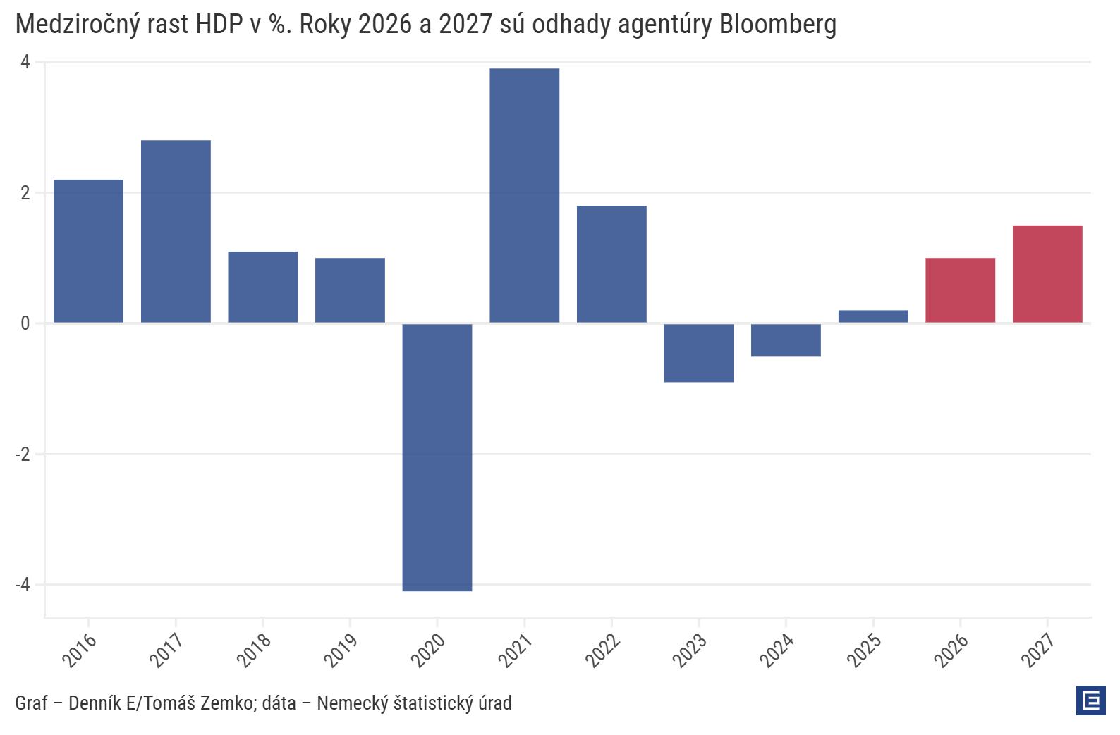 Graf dňa: Nemecká ekonomika po dvoch rokoch trochu ožila. Krízu priemyslu chce Merz vyriešiť miliardovými investíciami