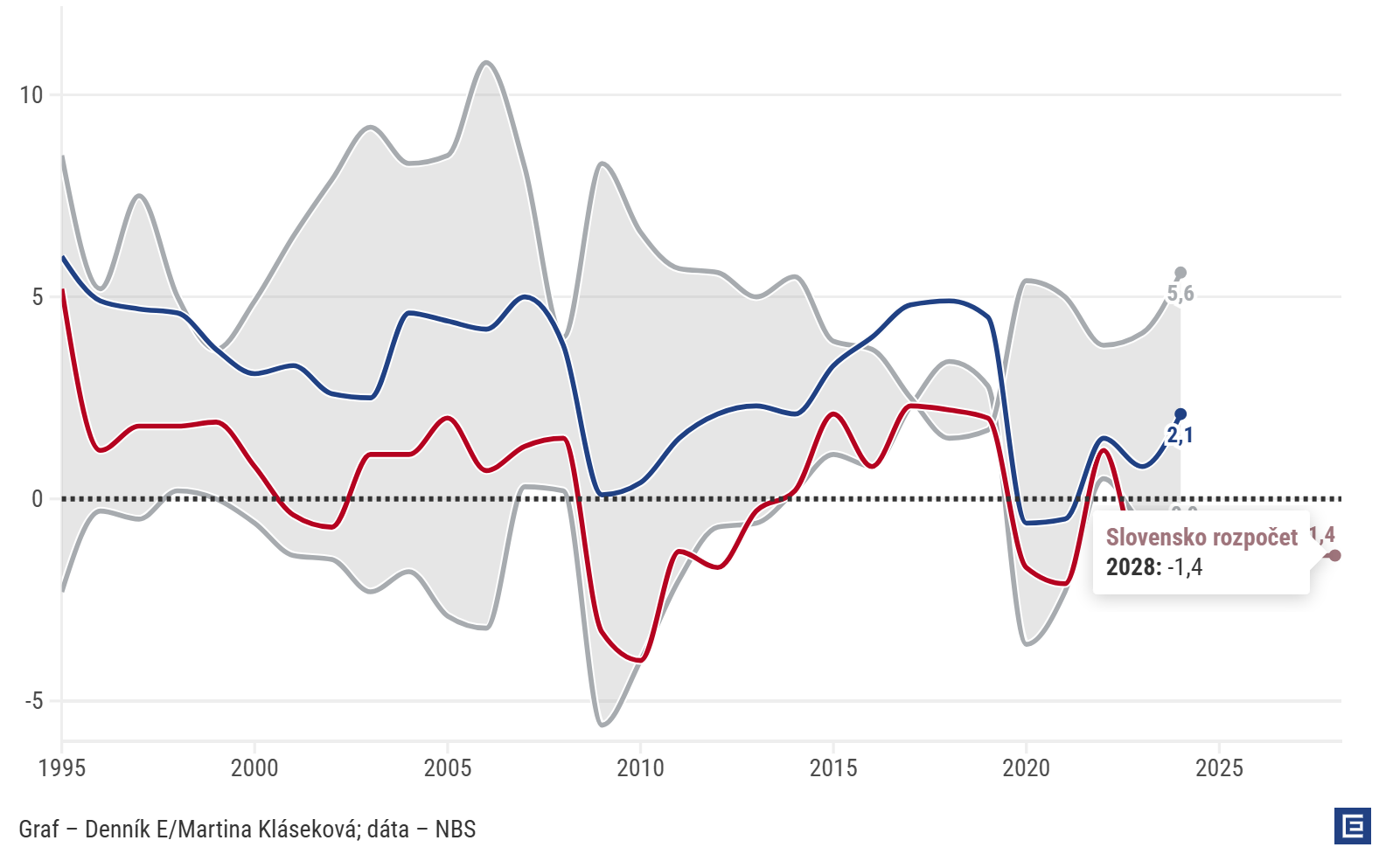 Graf dňa: Vláda prejedá rozpočet a neinvestuje. Závislosť od eurofondov nás dobehne