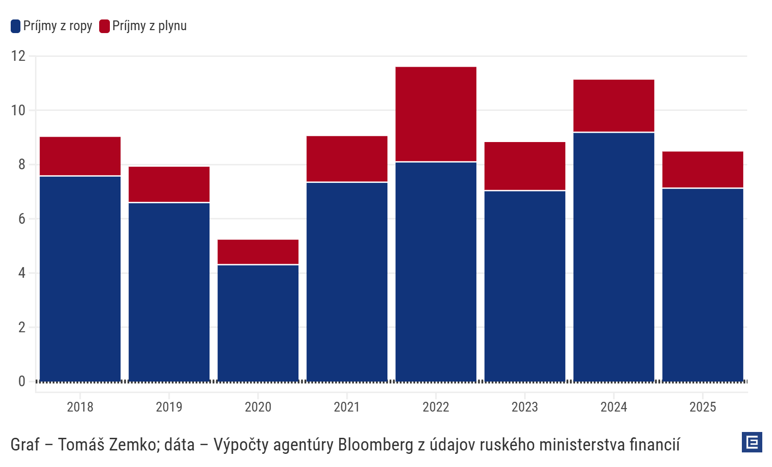 Graf dňa: Rusku spadli príjmy z ropy a plynu na päťročné minimum, deficit už prevyšuje zdroje vo fonde bohatstva