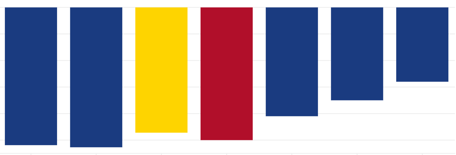 Graf dňa: Deficit zostáva napriek konsolidácii mimoriadne vysoký. Vláda ozdravuje neúspešne