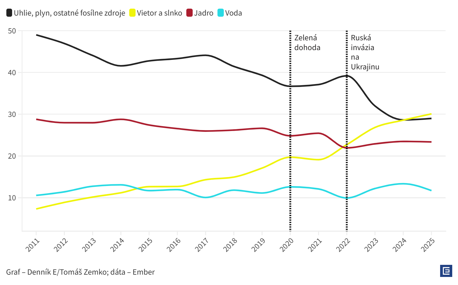 Graf dňa: EÚ prvýkrát vyrobila viac elektriny zo slnka a vetra než z fosílnych zdrojov