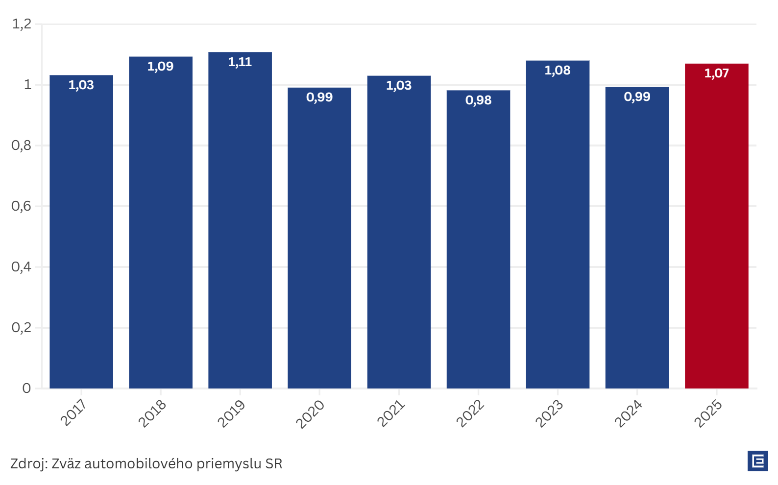 Graf dňa: Slovenská výroba áut vlani vyskočila o vyše 7 percent, no ak vláda nezníži dane a odvody, hrozí prepad