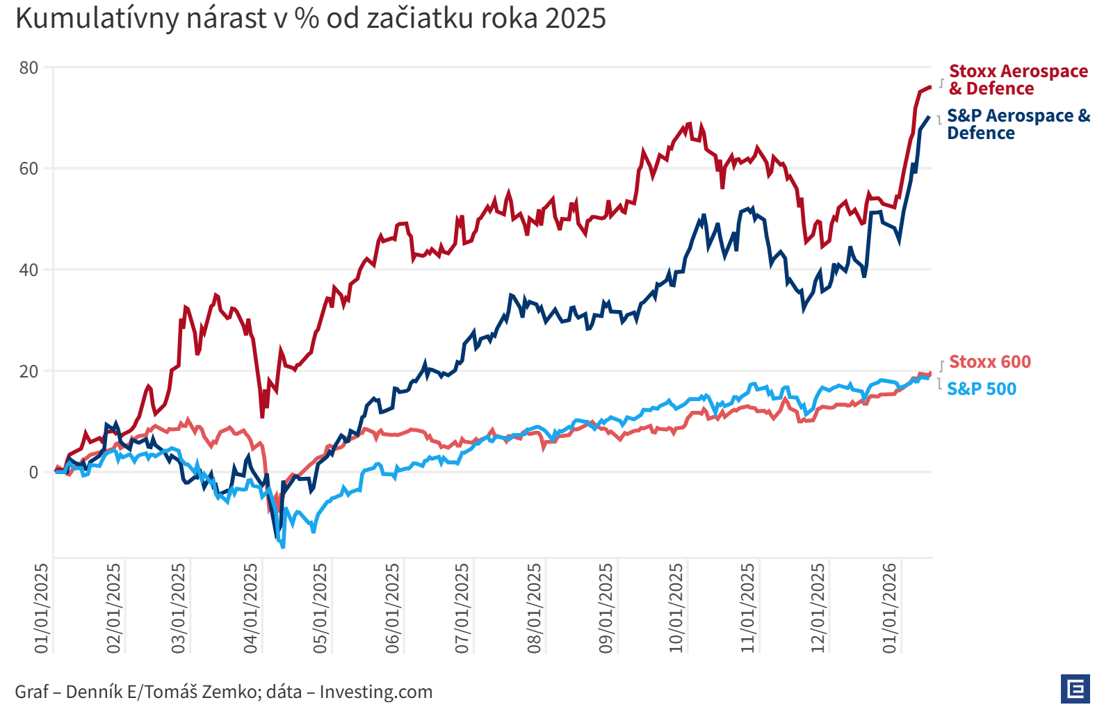 Graf dňa: Trumpov imperializmus ženie nahor akcie zbrojoviek, európske prekonávajú americké
