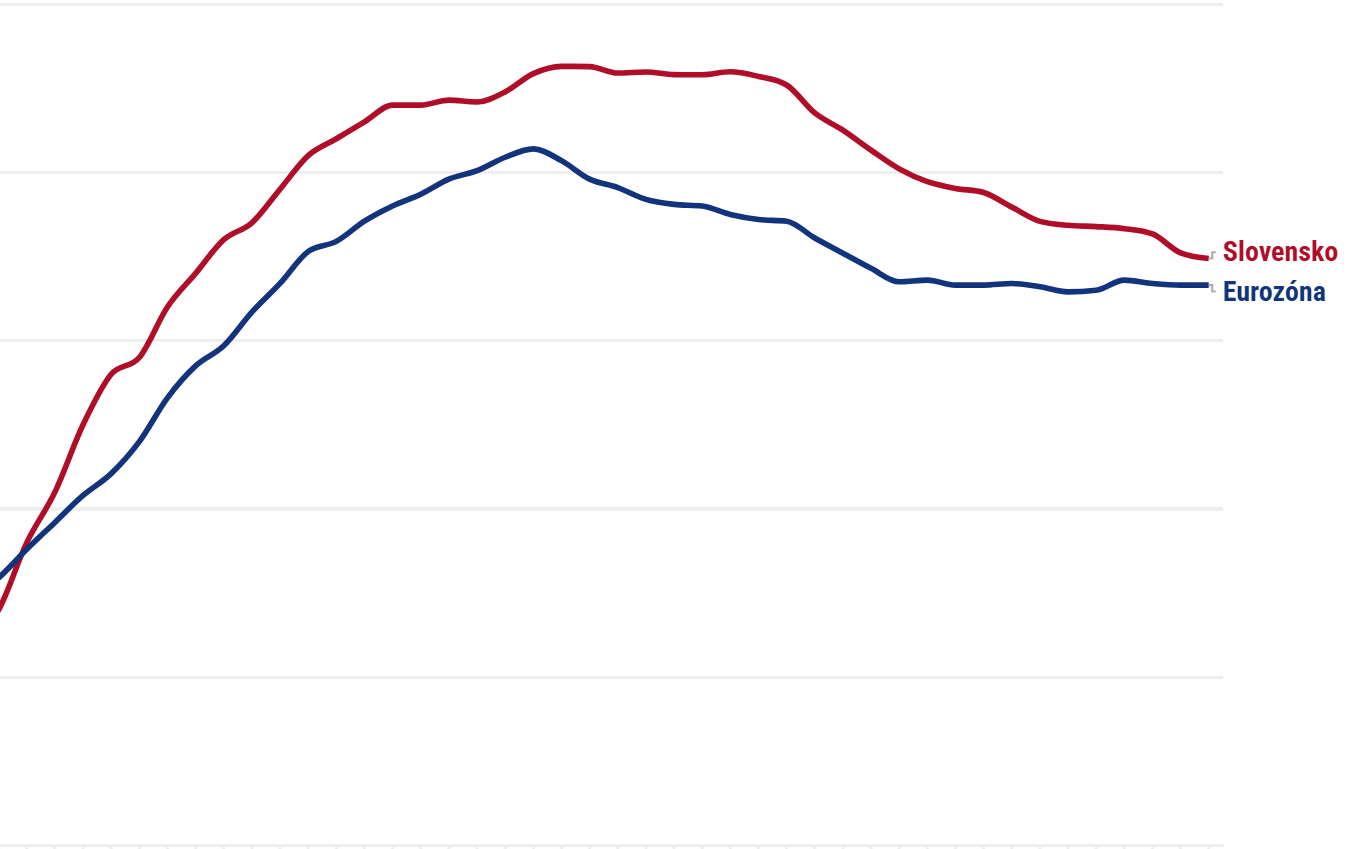 Graf dňa: Úroky hypoték klesli k priemeru eurozóny