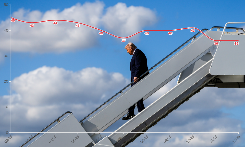 Obchádzal kongres, stratil dôveru ľudí, no dva sľuby splnil. Trumpov rok v 10 grafoch a jednej mape