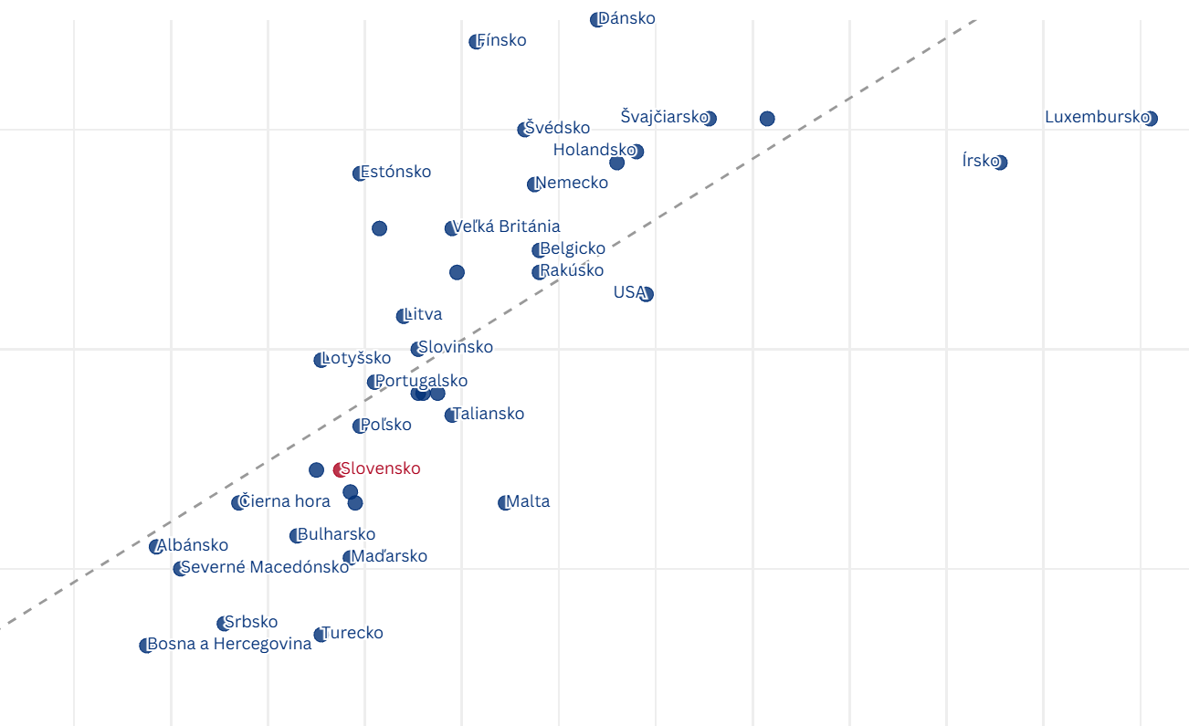 Graf dňa: Úplatky brzdia hospodársky rast. Za Ficovej vlády sú podľa prieskumu na vzostupe