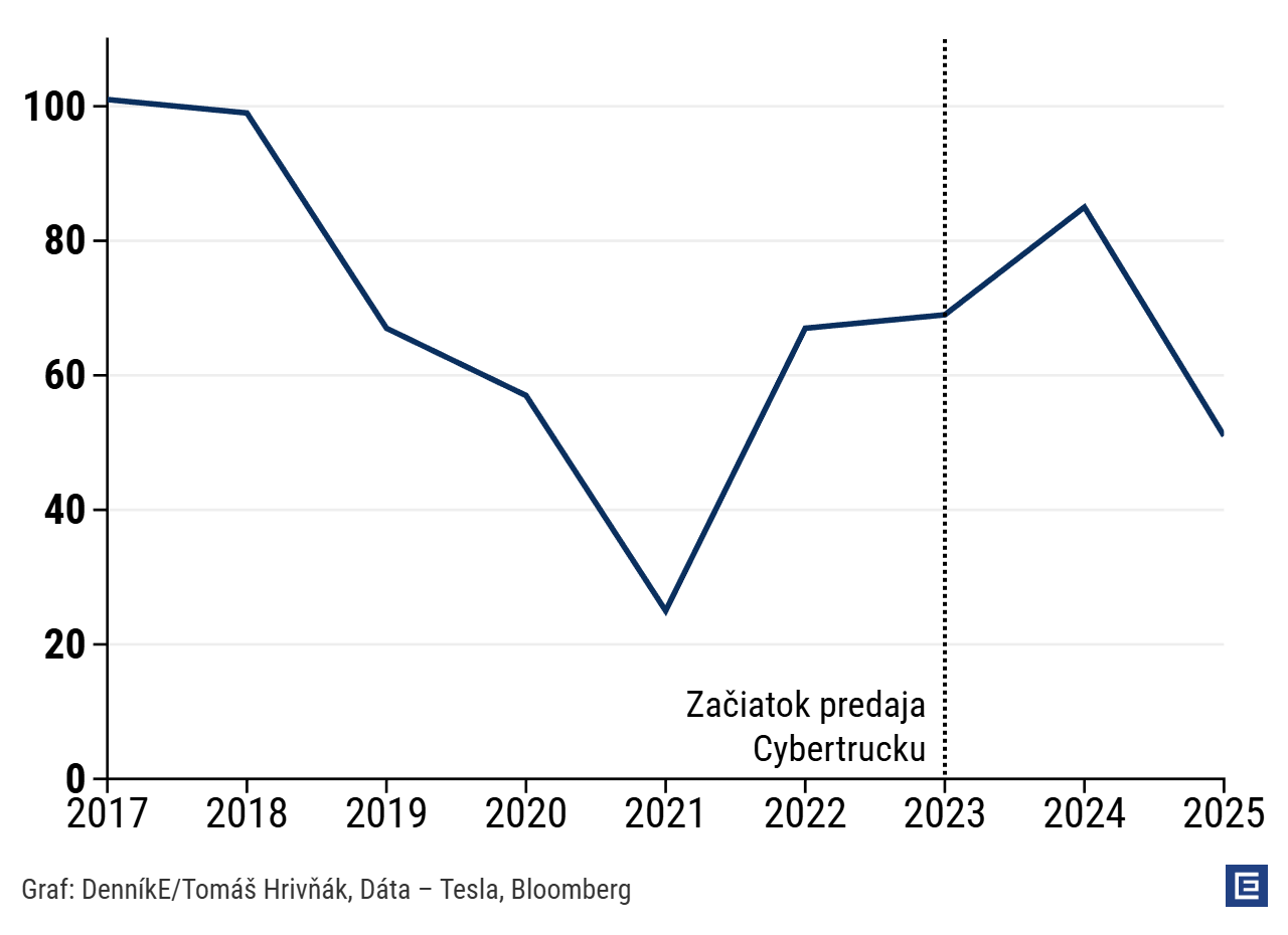 Graf dňa: Tesla opúšťa výrobu Modelu S, ktorý z&nbsp;nej urobil globálneho lídra elektromobility