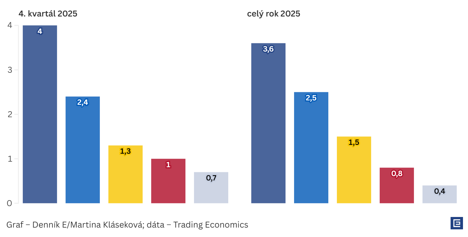 Graf dňa: Rast ekonomiky bol vlani jeden z naslabších za 25 rokov, susedia nám utekajú