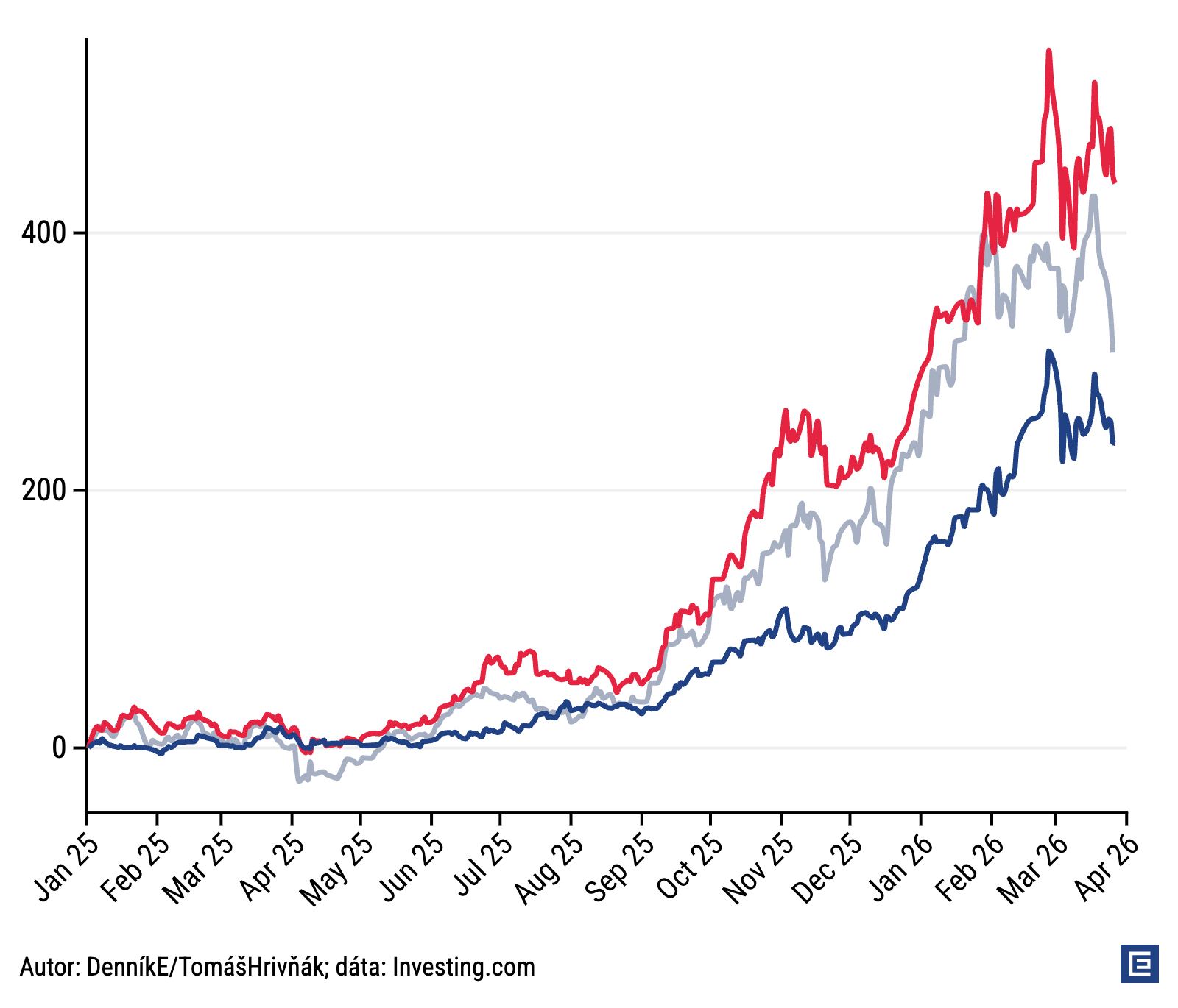 Graf dňa: Investori si všimli tichých víťazov AI biznisu, výrobcov pamäte