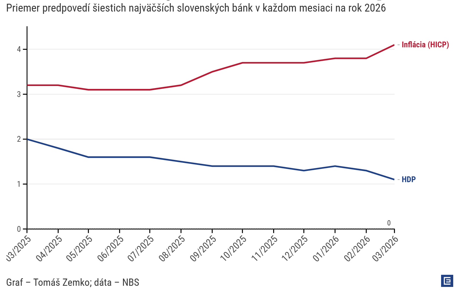 Graf dňa: Obchodné vojny, Ficova konsolidácia a vojna v Iráne brzdia rast ekonomiky a zvyšujú infláciu