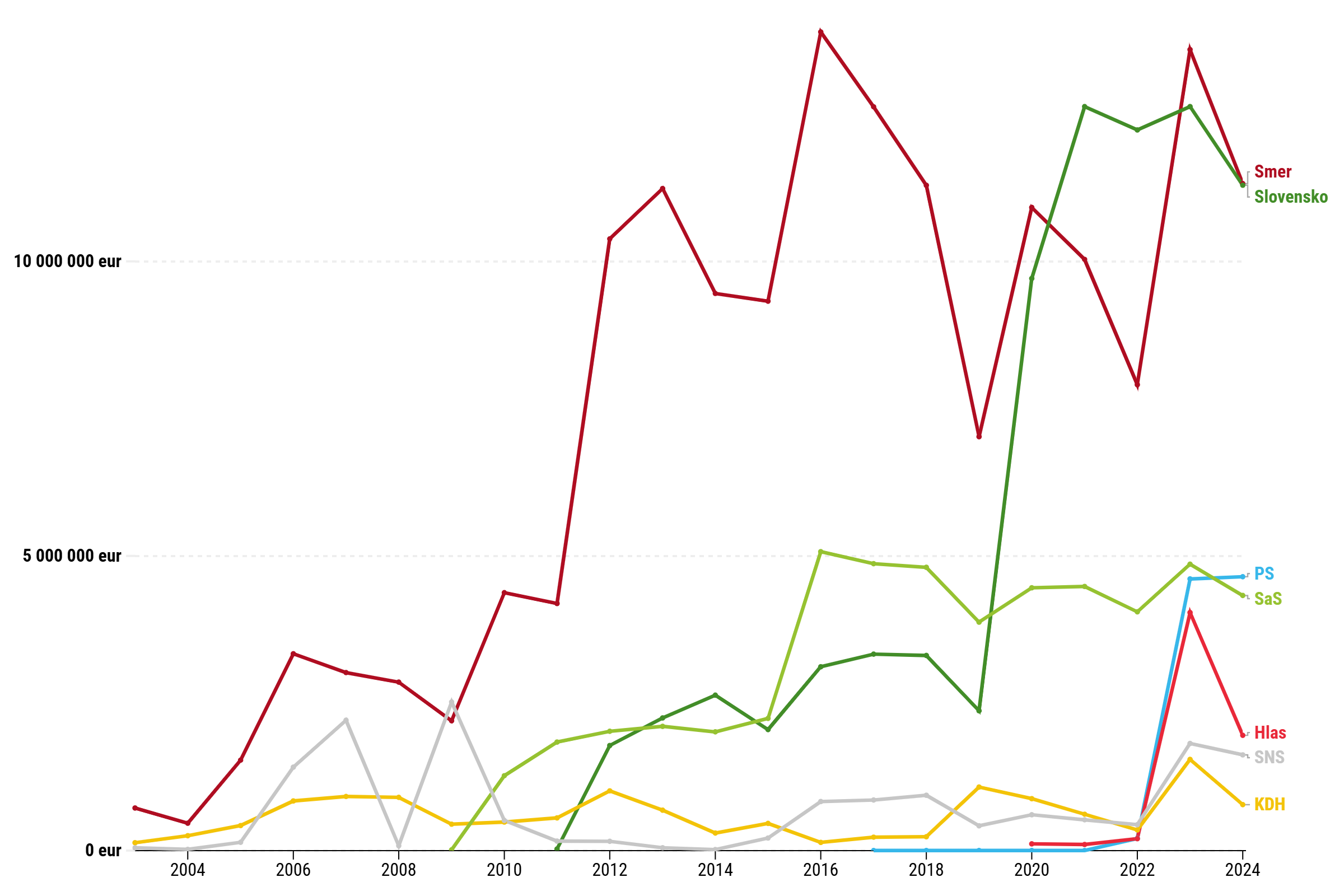 Nová volebná kaucia presiahne 40-tisíc eur. Na účte má toľko len trinásť strán