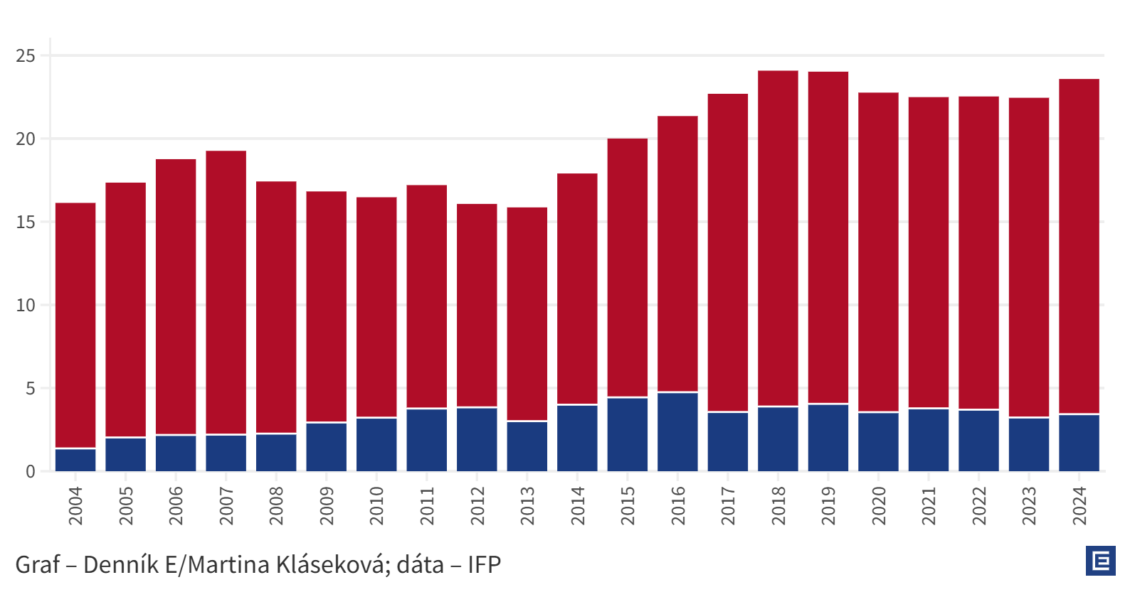 Graf dňa: Slabšia ekonomika ohrozuje krehký pokrok v zamestnávaní Rómov