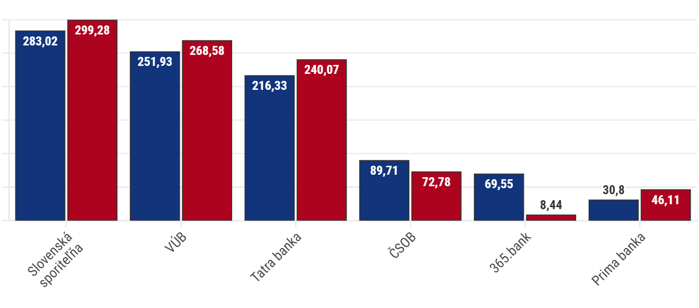 Graf dňa: Zisky ČSOB a 365.bank, ktoré čaká fúzia, vlani klesli