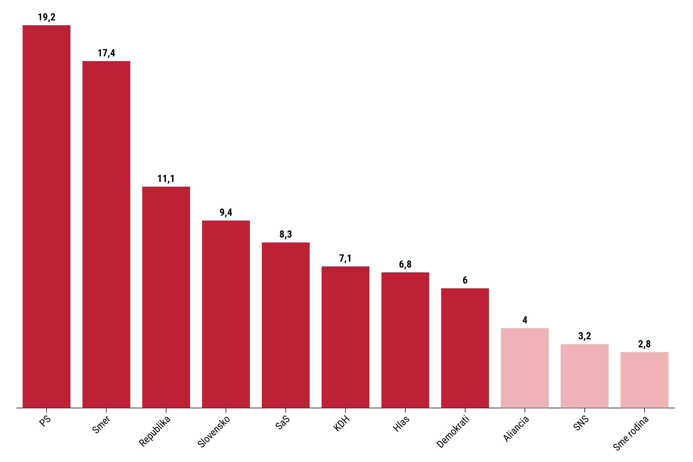 Model Ipsosu: Smer aj Hlas sú na novom minime, opozičný blok rastie