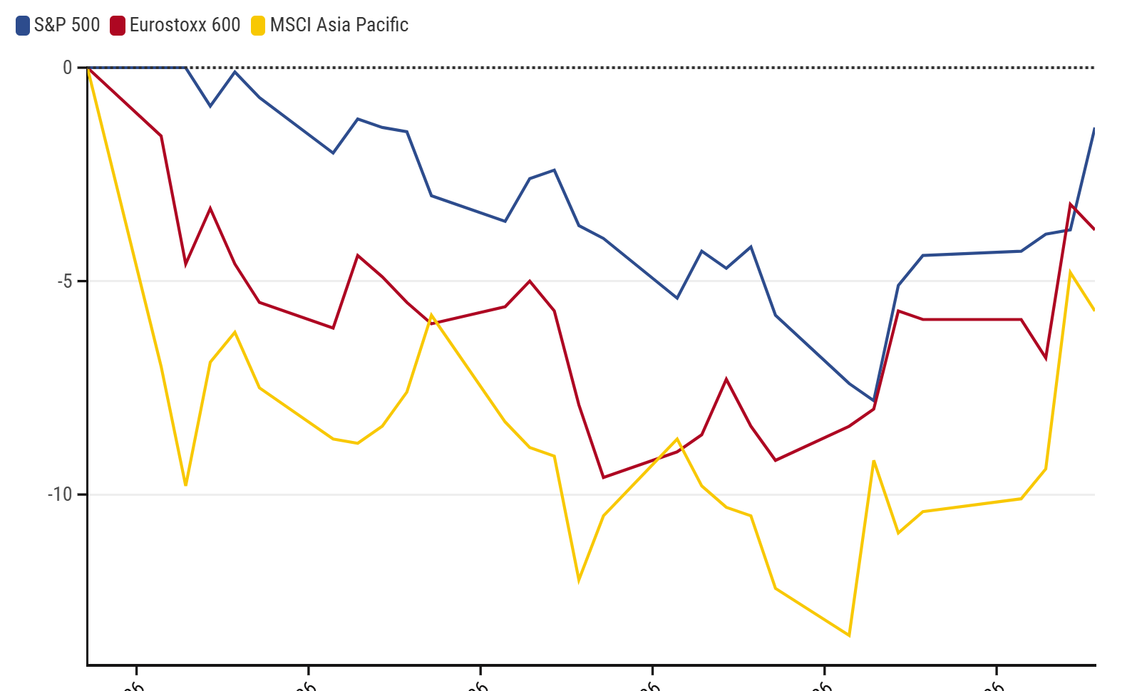 Graf dňa: Po optimizme zavládla na trhoch opäť skepsa. Akciové indexy stále strácajú