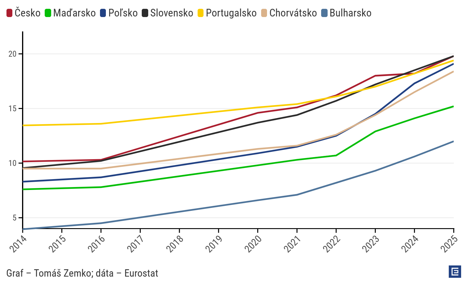 Graf dňa: Zamestnať človeka na Slovensku je najdrahšie v regióne, rastú najmä odvody a ďalšie náklady