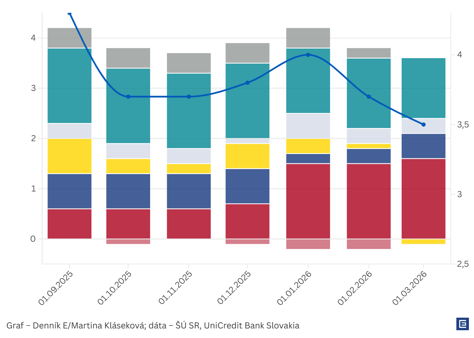 Graf dňa: Marcová inflácia bola najnižšia za 15 mesiacov, ropná kríza sa ukáže až neskôr