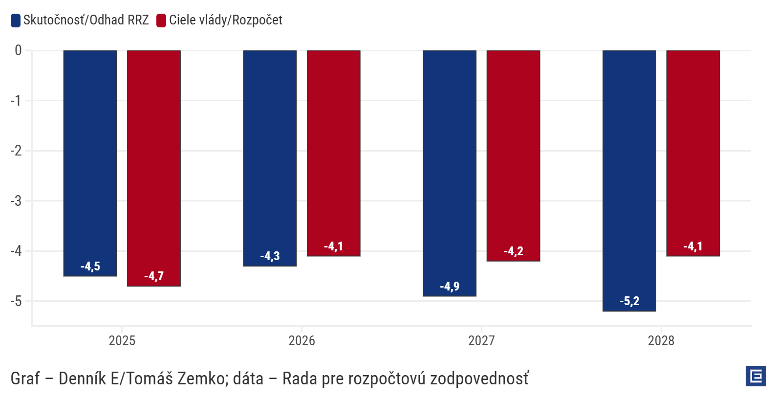 Graf dňa: Vláde chýba na budúci rok miliarda eur, inak nesplní ani svoj uvoľnený cieľ