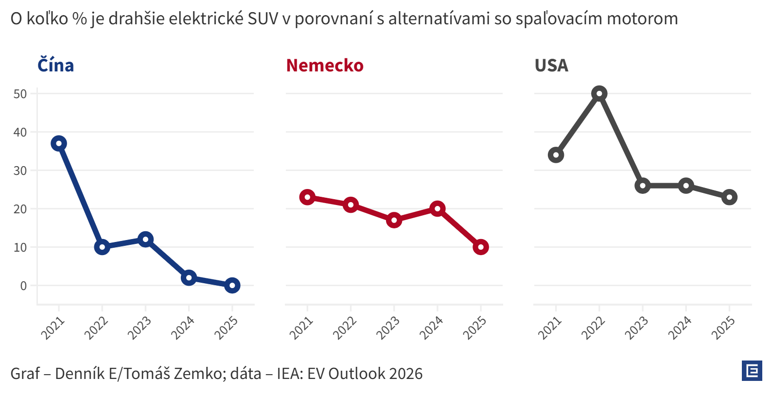 Graf dňa: Elektromobily budú rýchlo pribúdať, elektrické SUV sa cenou približujú „spaľovákom“