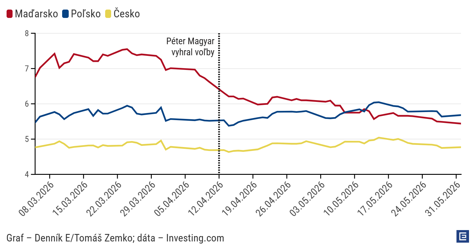 Graf dňa: Sľuby o eure a reformách tlačia Maďarsku náklady na financovanie dlhu dole