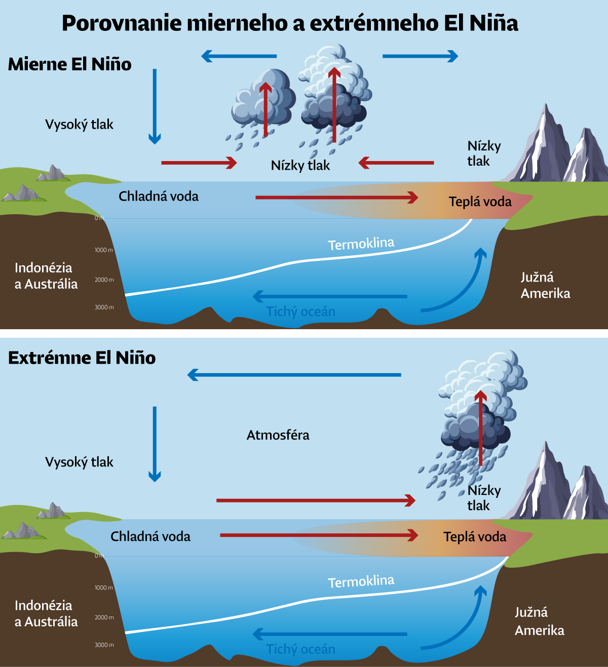 El Niño 2026 sa vracia rýchlo a smeruje k výnimočnej sile. Čo to znamená pre svet a Európu?