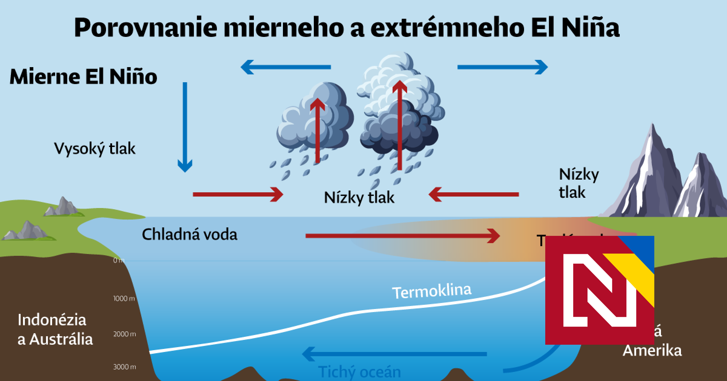 El Niño 2026 sa vracia rýchlo a smeruje k výnimočnej sile. Čo to znamená pre svet a Európu?