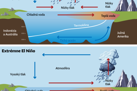 El Niño 2026 sa vracia rýchlo a smeruje k výnimočnej sile. Čo to znamená pre svet a Európu?