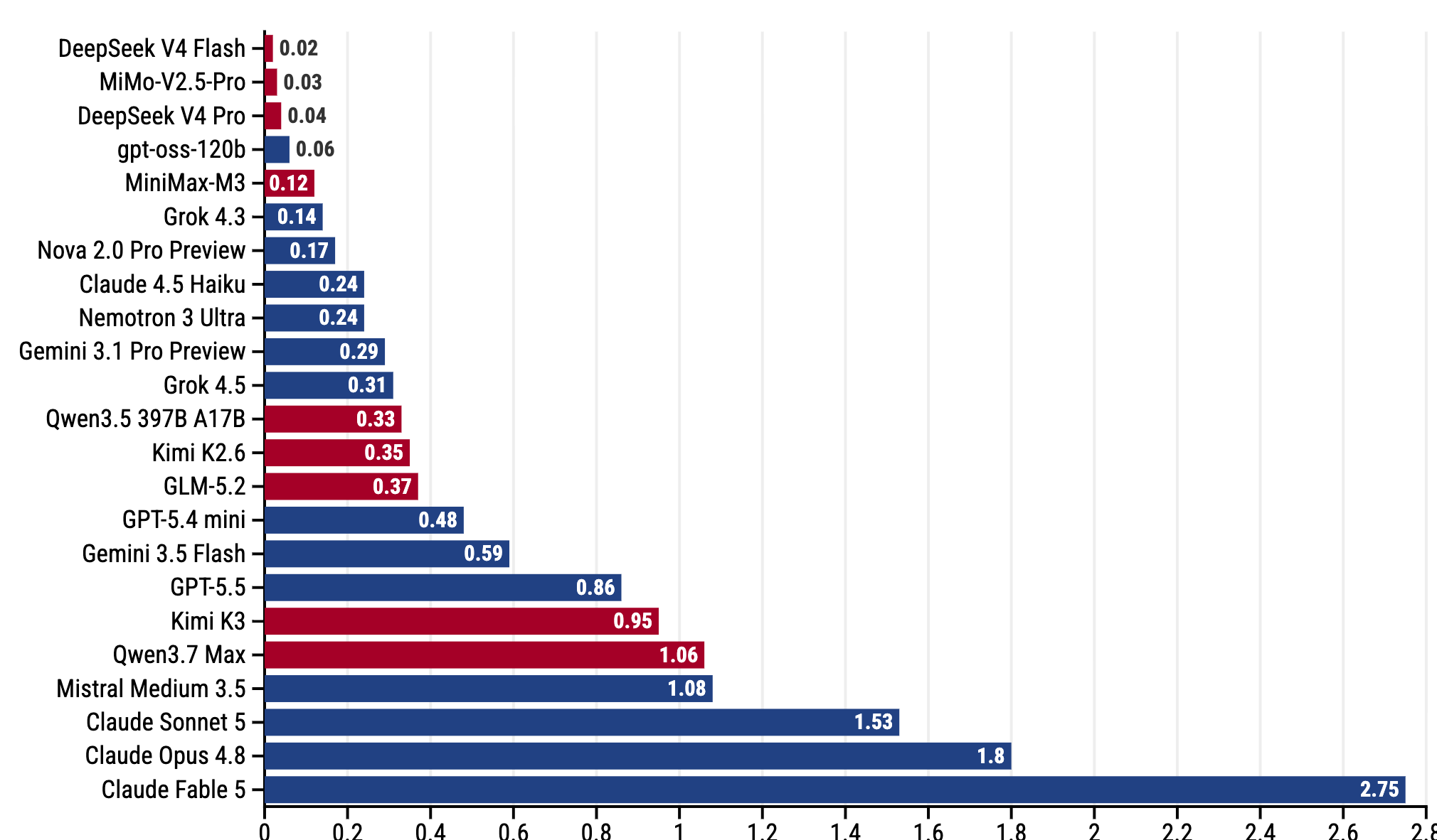 Graf dňa: Čína pre nedostatok čipov našla spôsob, ako robiť lacnejšie AI modely než USA