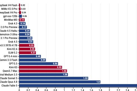 Graf dňa: Čína pre nedostatok čipov našla spôsob, ako robiť lacnejšie AI modely než USA