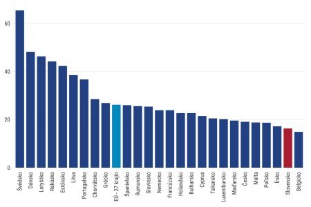 Graf dňa: Podiel zelených zdrojov v EÚ stúpol len mierne, Slovensko je na chvoste