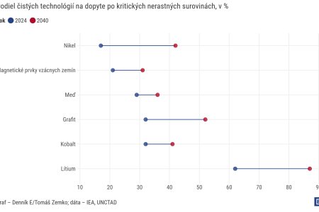 Graf dňa: Zelené technológie zvýšia dopyt po kritických mineráloch. Západ prenechal ich spracovanie Číne