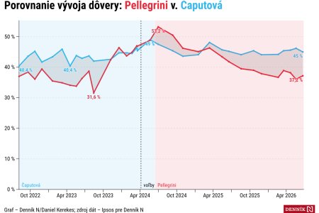 Čaputovej dôveruje viac ľudí než Pellegrinimu, porovnávať ich však teraz nie je jednoduché (+ grafy)