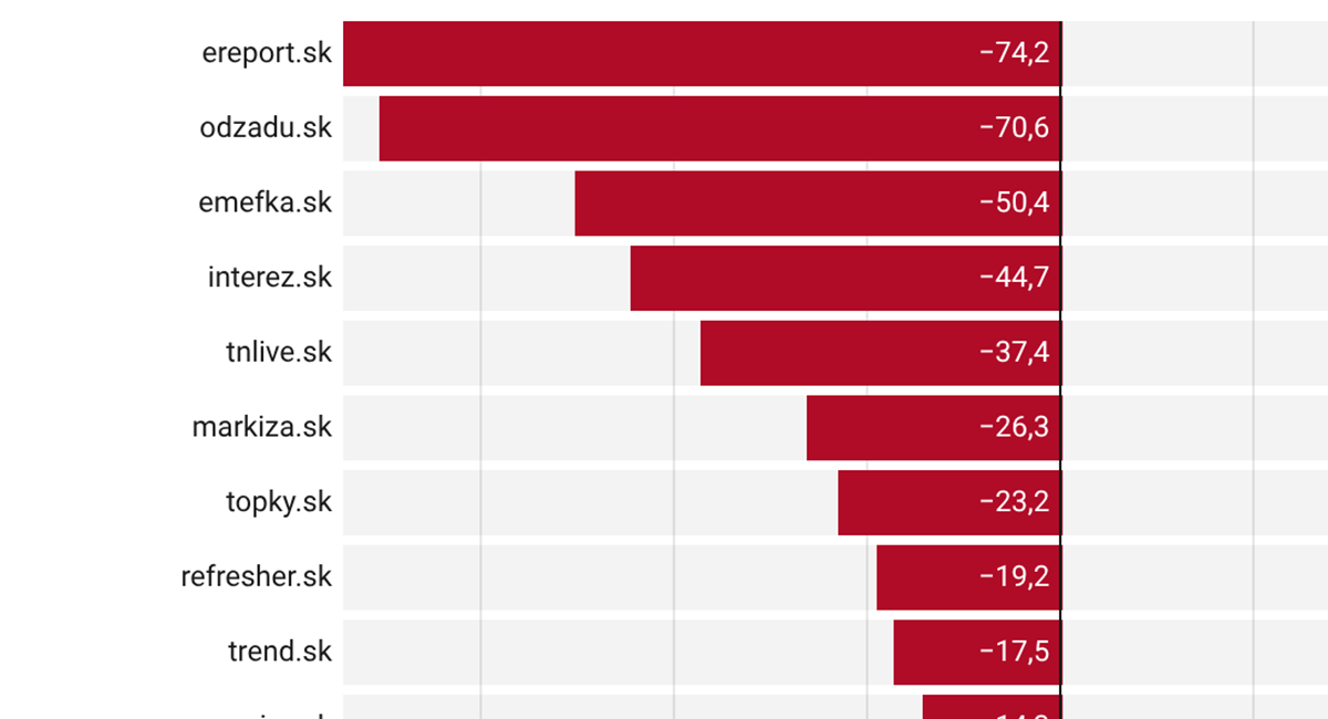 Niektorým médiám klesla návštevnosť v desiatkach percent. Príčinou je AI a zmena správania ľudí
