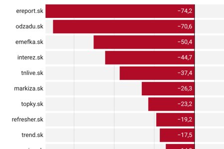 Niektorým médiám klesla návštevnosť v desiatkach percent. Príčinou je AI a zmena správania ľudí