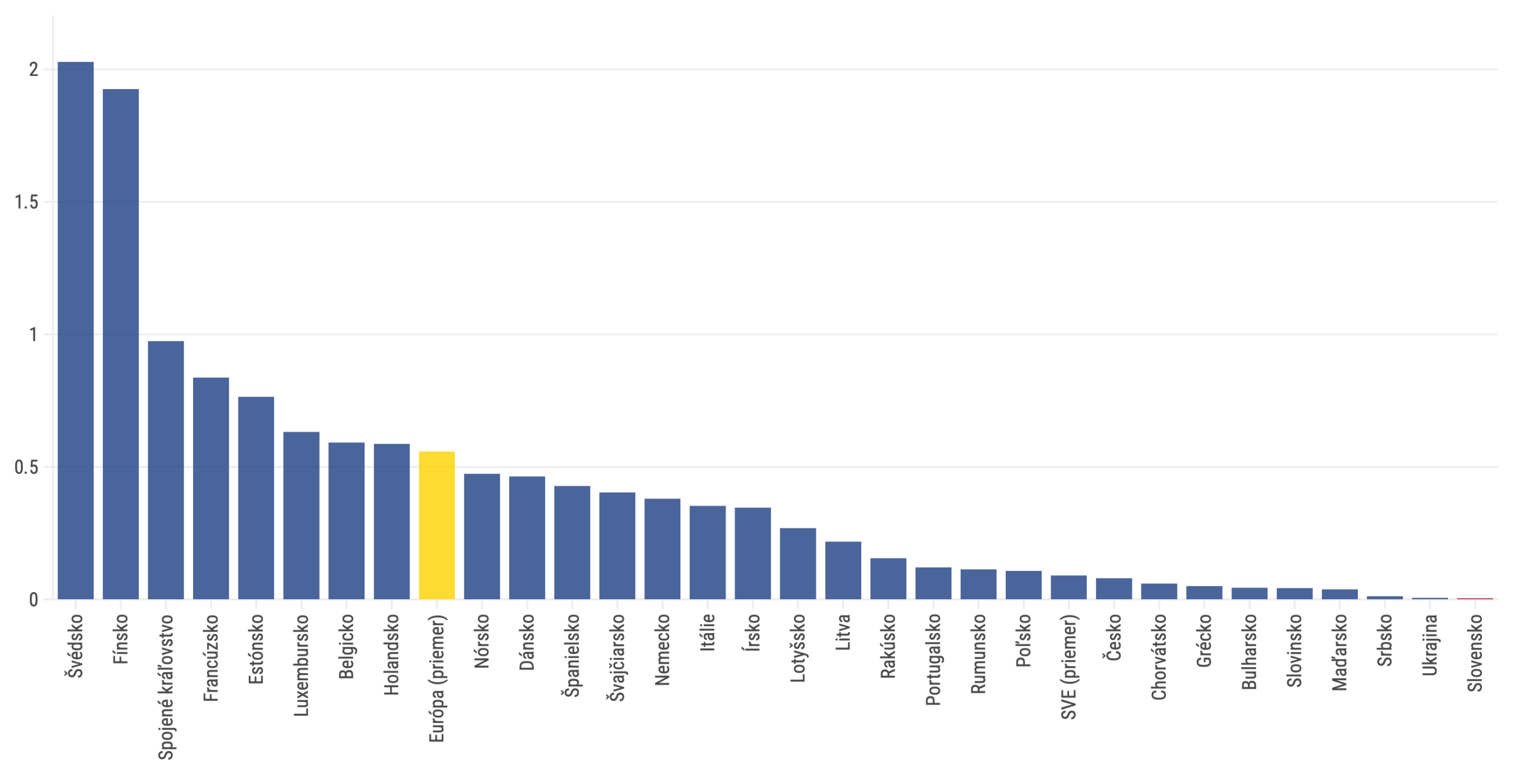 Graf dňa: Slovensko bolo vlani v&nbsp;lákaní rizikového kapitálu najslabšie v&nbsp;Európe