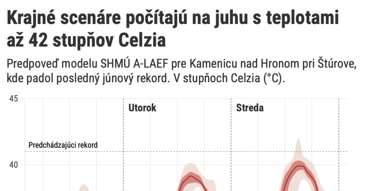 V extrémnom prípade môže padnúť tretí teplotný rekord v tomto lete