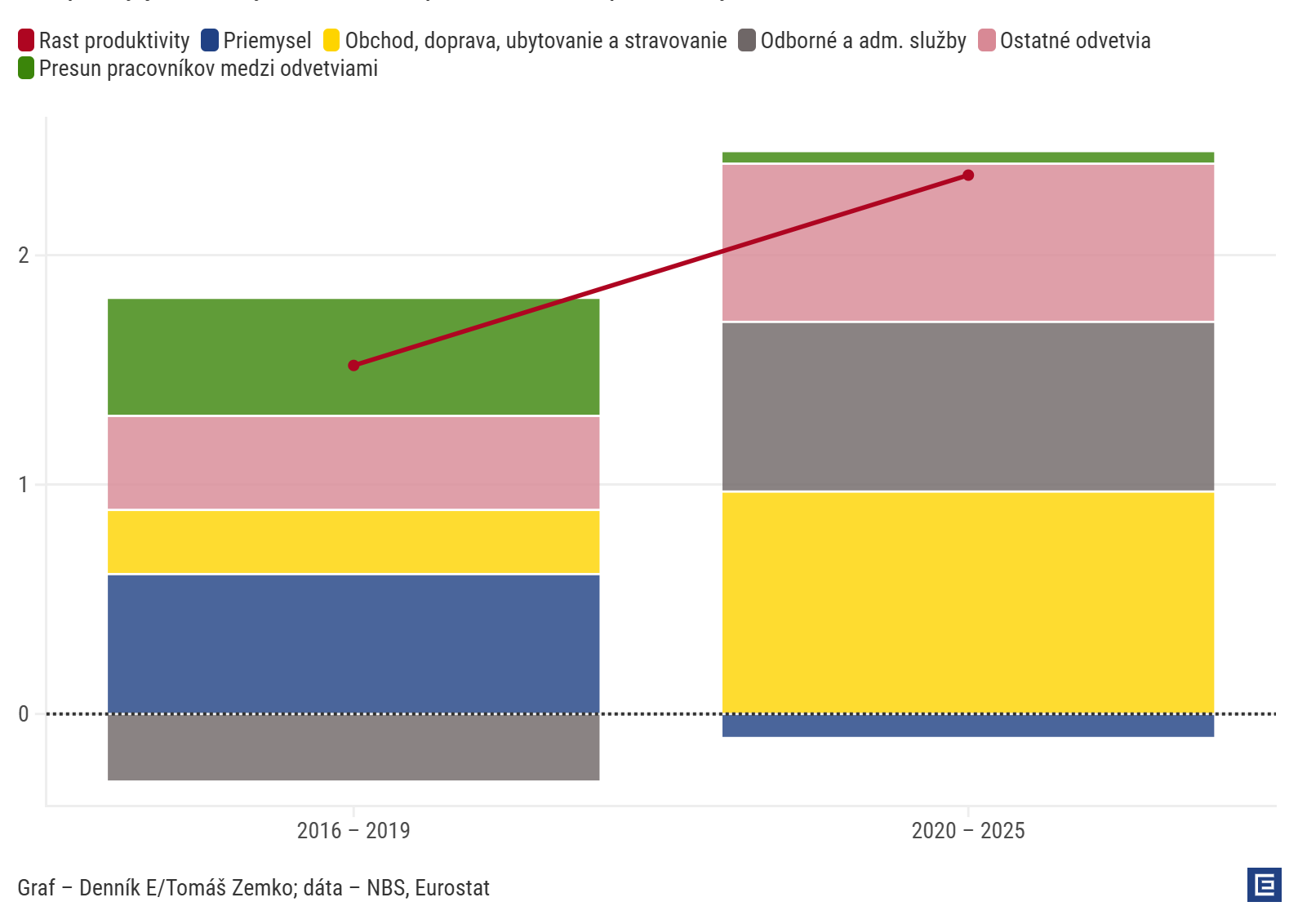 Graf dňa: Priemysel po pandémii prestal ťahať produktivitu, čo môže byť pre Slovensko problém
