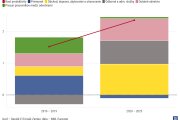Graf dňa: Priemysel po pandémii prestal ťahať produktivitu, čo môže byť pre Slovensko problém