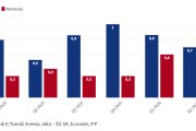 Graf dňa: Slovenská ekonomika rastie najpomalšie spomedzi susedov, sklamala aj analytikov