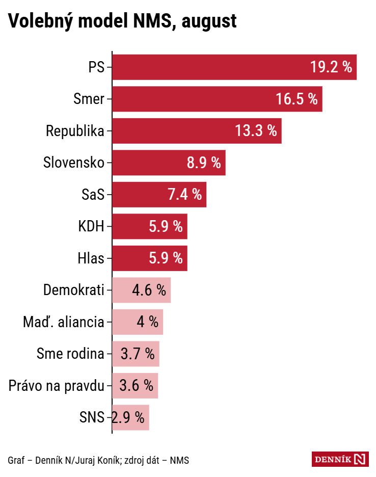 Популярность партии «Hlas» упала до 5,9%, лидером рейтинга стало «Прогрессивная Словакия»